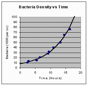Bacteria's Exponential Growth Rate Graph